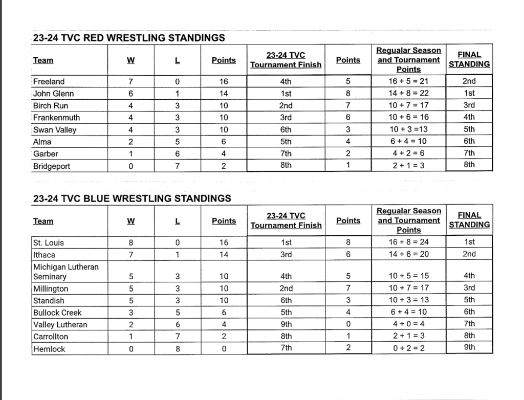 Wrestling Team Standings